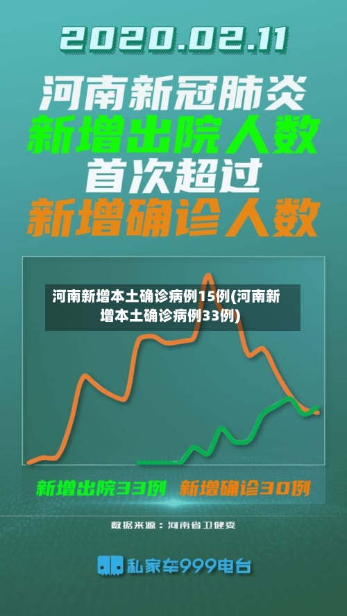 河南新增本土确诊病例15例(河南新增本土确诊病例33例)