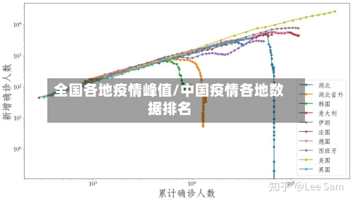 全国各地疫情峰值/中国疫情各地数据排名