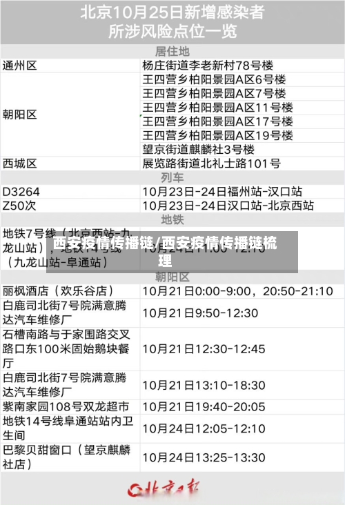 西安疫情传播链/西安疫情传播链梳理