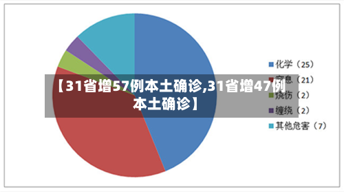 【31省增57例本土确诊,31省增47例本土确诊】