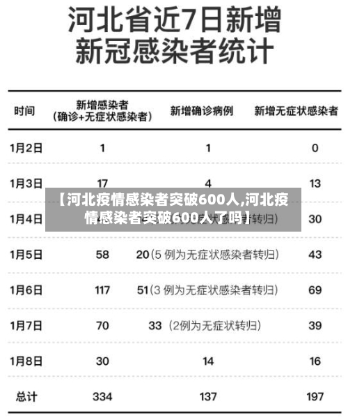 【河北疫情感染者突破600人,河北疫情感染者突破600人了吗】