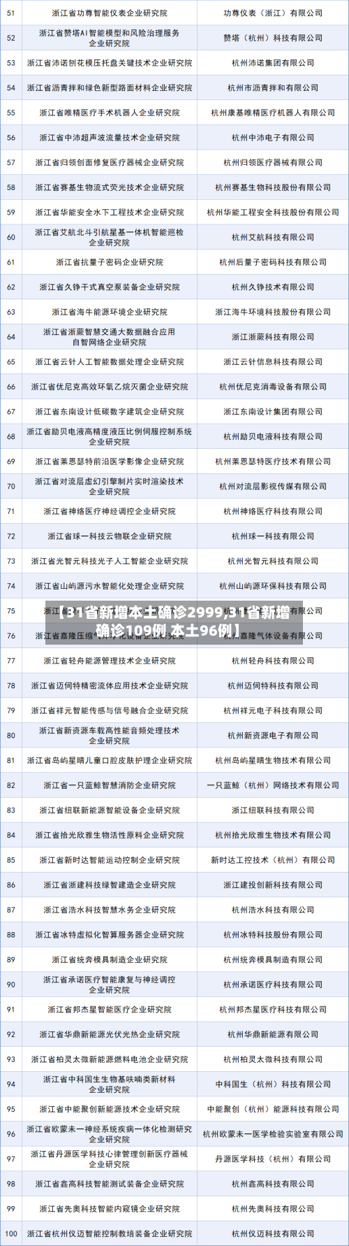【31省新增本土确诊2999,31省新增确诊109例 本土96例】