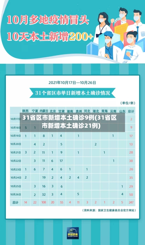 31省区市新增本土确诊9例(31省区市新增本土确诊21例)-第2张图片