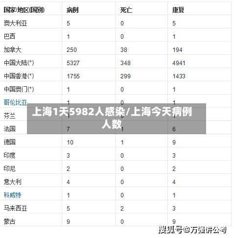 上海1天5982人感染/上海今天病例人数-第3张图片