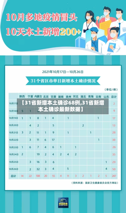 【31省新增本土确诊68例,31省新增本土确诊最新数据】-第2张图片