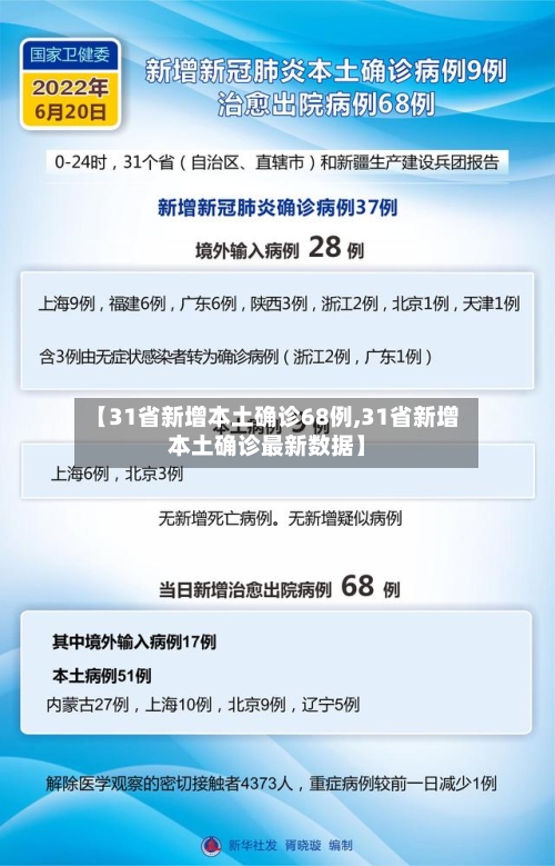 【31省新增本土确诊68例,31省新增本土确诊最新数据】