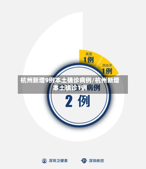 杭州新增9例本土确诊病例/杭州新增本土确诊1例