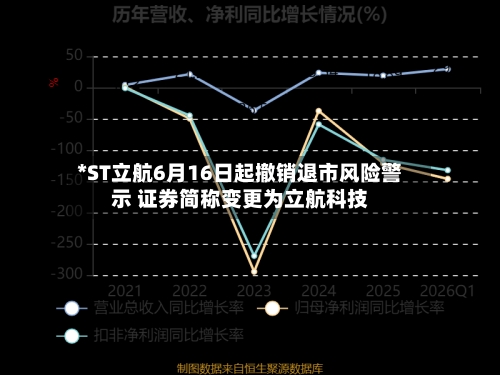 *ST立航6月16日起撤销退市风险警示 证券简称变更为立航科技