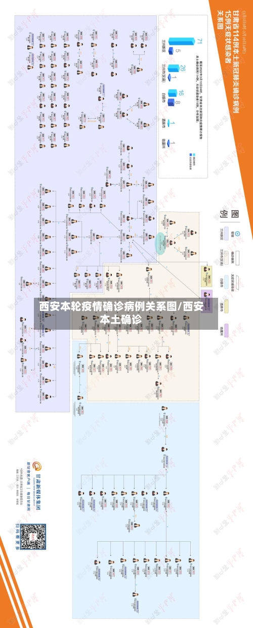 西安本轮疫情确诊病例关系图/西安本土确诊