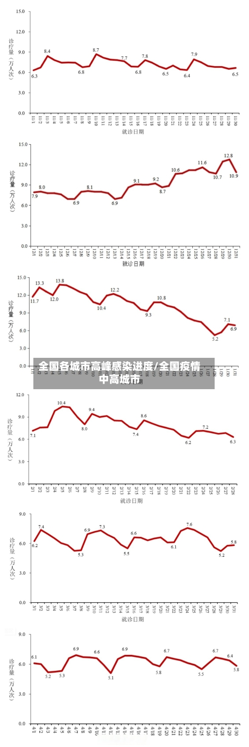 全国各城市高峰感染进度/全国疫情中高城市-第1张图片