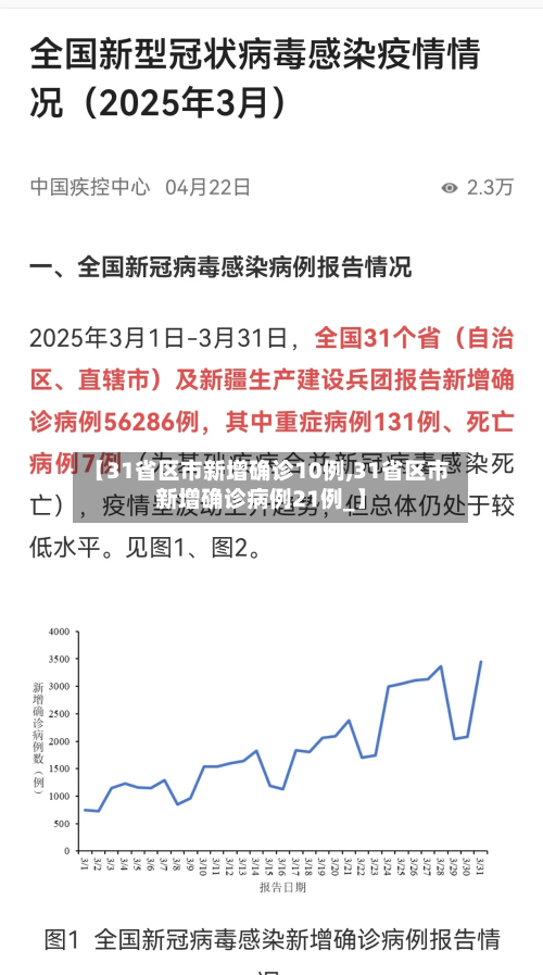 【31省区市新增确诊10例,31省区市新增确诊病例21例_】-第3张图片