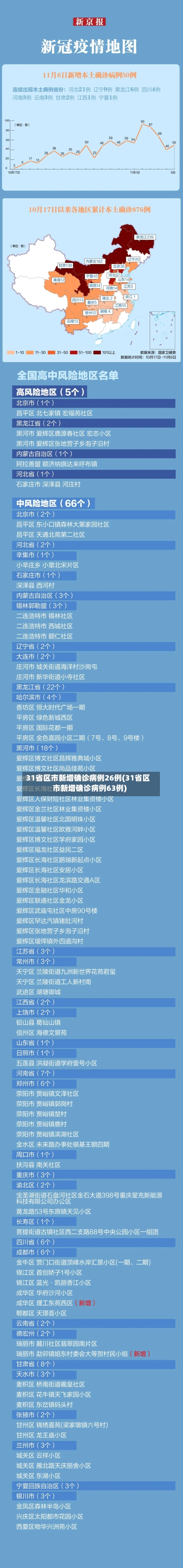 31省区市新增确诊病例26例(31省区市新增确诊病例63例)-第2张图片