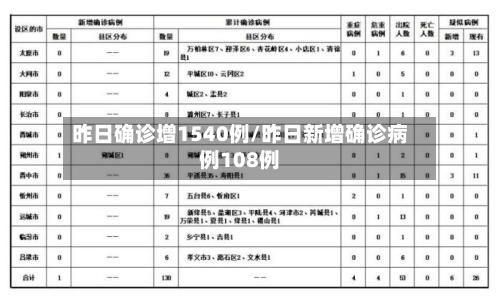 昨日确诊增1540例/昨日新增确诊病例108例-第2张图片