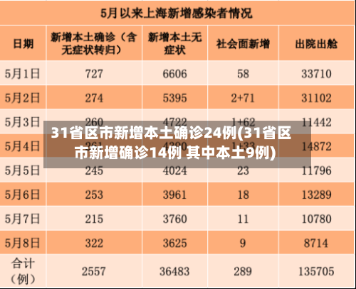 31省区市新增本土确诊24例(31省区市新增确诊14例 其中本土9例)-第1张图片