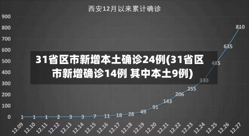 31省区市新增本土确诊24例(31省区市新增确诊14例 其中本土9例)-第2张图片