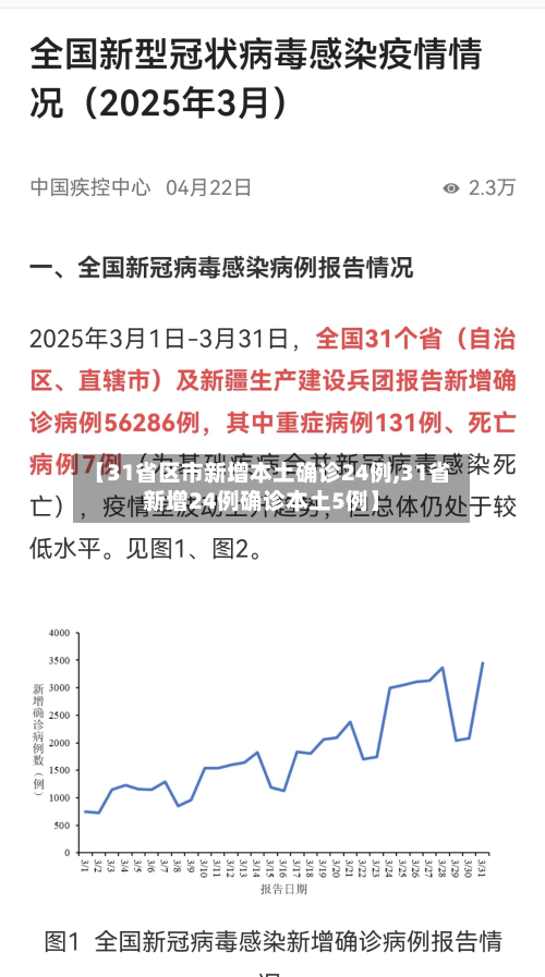 【31省区市新增本土确诊24例,31省新增24例确诊本土5例】-第3张图片