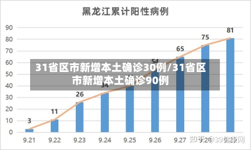 31省区市新增本土确诊30例/31省区市新增本土确诊90例-第2张图片