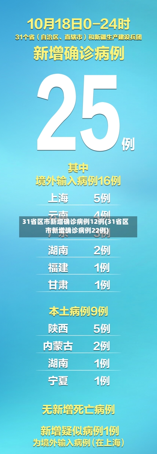 31省区市新增确诊病例12例(31省区市新增确诊病例22例)