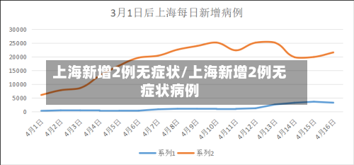 上海新增2例无症状/上海新增2例无症状病例